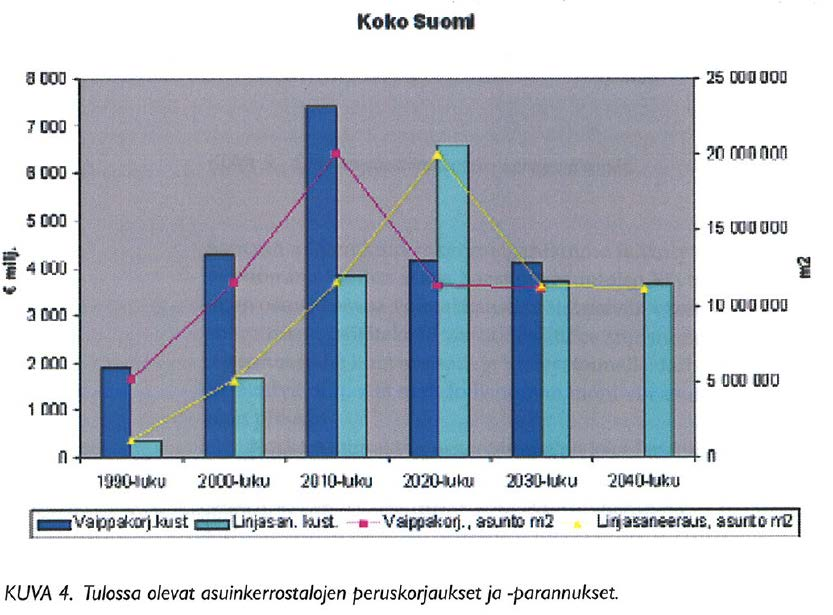 Tulevat korjaustarpeet Kustannus MRD 8 7 6 5 4 3 2 1 0 1990-luku 2000-luku 2010-luku 2020-luku