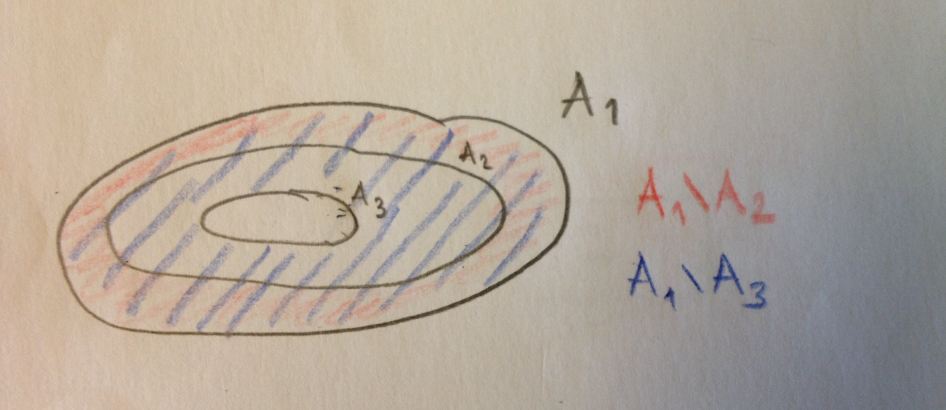 joten Lausetta 2.12 ja kohtaa (1) käyttäen saadaan m ( ) i = m(1 ) + m( i+1 \ i ) = m( 1 ) + lim k ( = m( 1 ) + lim m(k+1 ) m( 1 ) ) k = lim m( k+1 ).