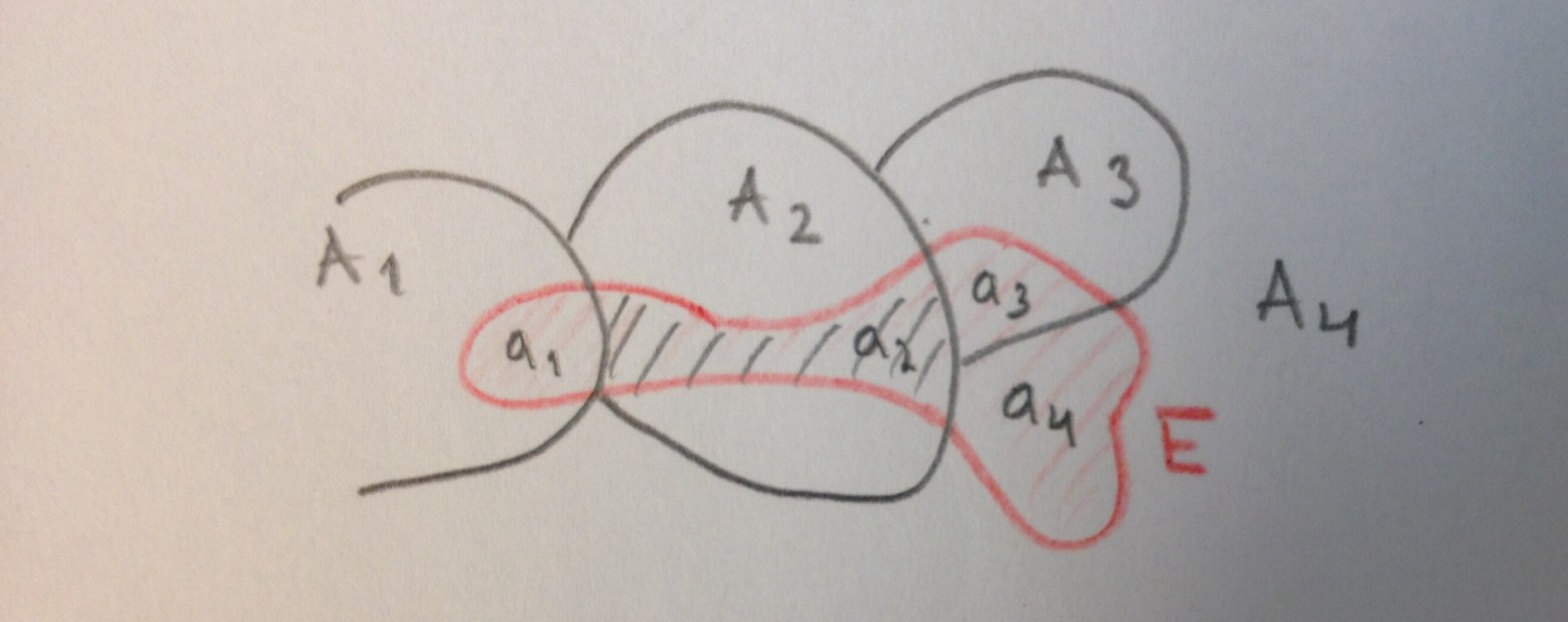 (3) on erilliset, epätyhjät joukot B 1,..., B l M ja luvut b 1,..., b l, joille b i b j kun i j, l B i = R n ja f(x) = l b i χ B i (x) kaikilla x R n. Todistus. (1) = (2) ja (3) = (1) ok.
