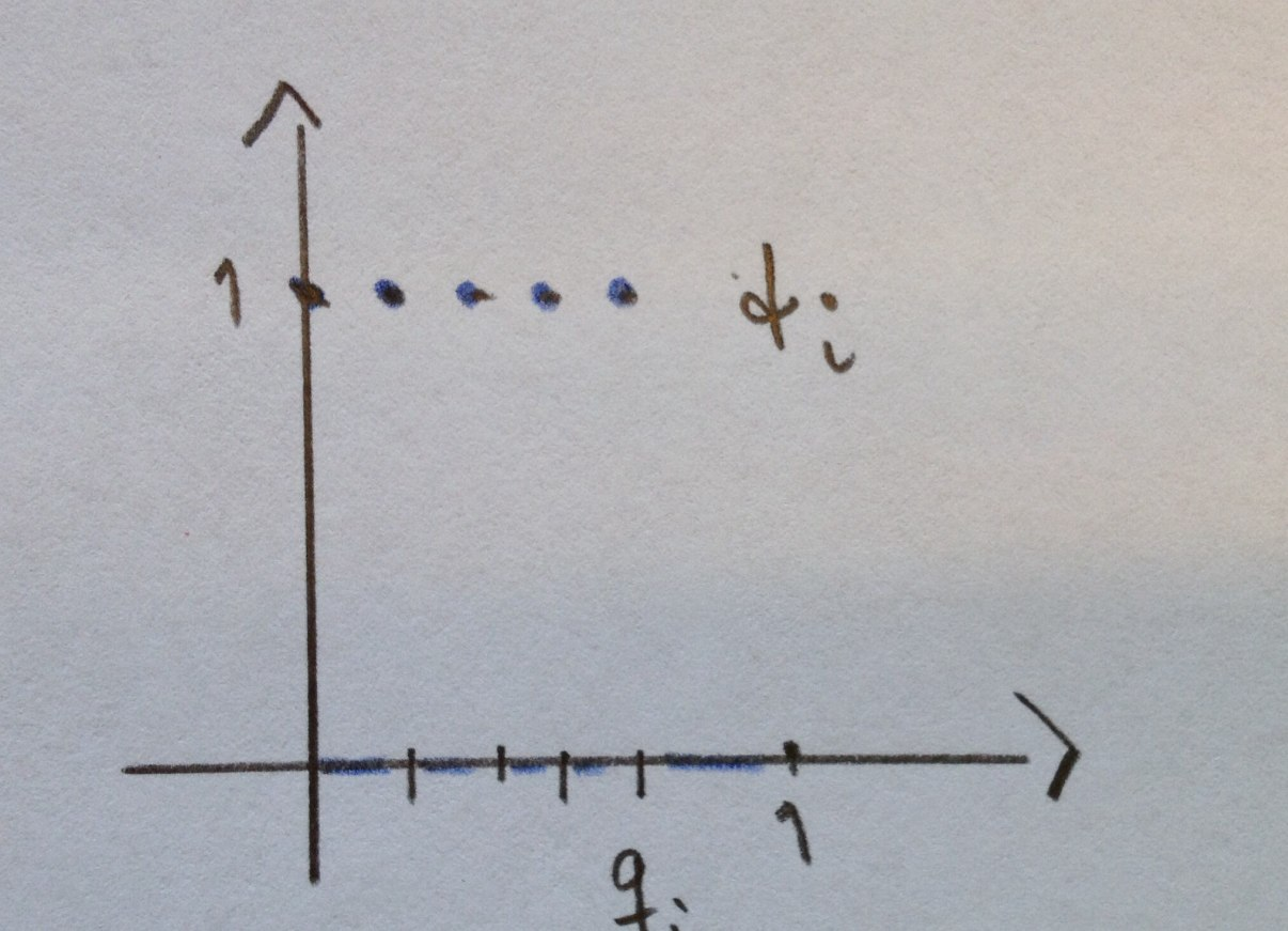 Esimerkki 0.1 (Dirichlet n funktio). Olkoon f : [0, 1] [0, 1], { 1, kun x Q [0, 1], f(x) = χ Q [0,1] (x) = 0, muuten.