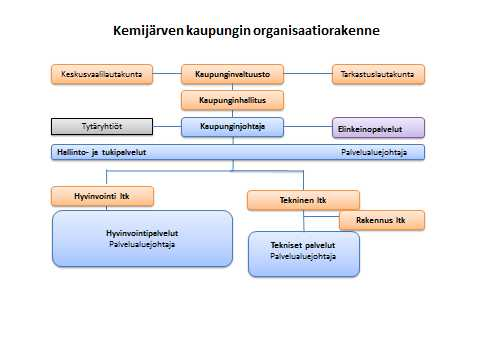 Organisaatiokaavio poliittisesta ja operatiivisesta organisaatiorakenteesta Kaupunginhallituksessa, hyvinvointilautakunnassa ja teknisessä lautakunnassa on kussakin puheenjohtaja ja kaksi (2)