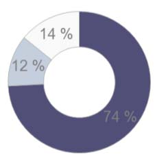 Työpisteiden käyttöaste Huippukäyttöaste Keskimääräinen käyttöaste Kiinteistövirasto Rakennusvalvontavirasto 51% 44% 68% 62% Työpisteet: Käytössä: 385 kpl, Ei käytössä 30 kpl 65% 57% Työpisteet: