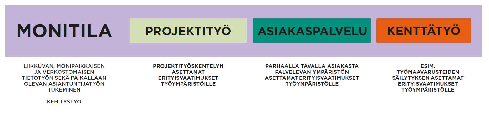 Tekvin erityispiirteet tunnistettu Tehtyjen tutkimusten perusteella työympäristöratkaisuksi vahvistui Tekville räätälöity monitilaympäristö.