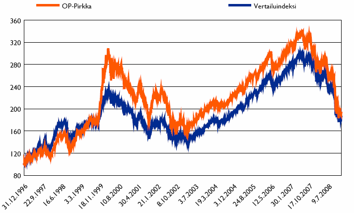 OP-Pirkka -sijoitusrahasto Yhdistelmärahasto, kansainvälinen Osakepainotteinen yhdistelmärahasto, joka perustilanteessa sijoittaa varoistaan 8 osake- ja 2 korkomarkkinoille.