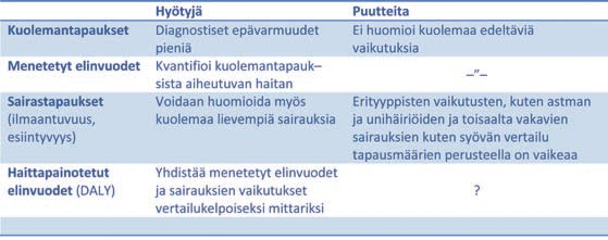 Institute of Health Metrics and Evaluation (IHME) arvioi vuonna 2012 julkaistussa maailmanlaajuisessa työssään, että Suomessa merkittävin terveyteen vaikuttava riskitekijä aiheutuu ravitsemuksesta 13.