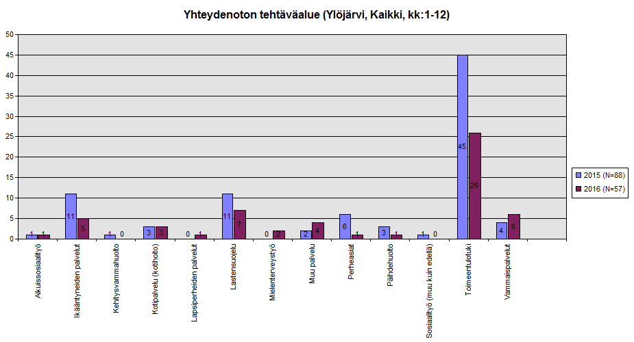 5.2.6 Ylöjärvi Kuvaaja 13: Ylöjärven