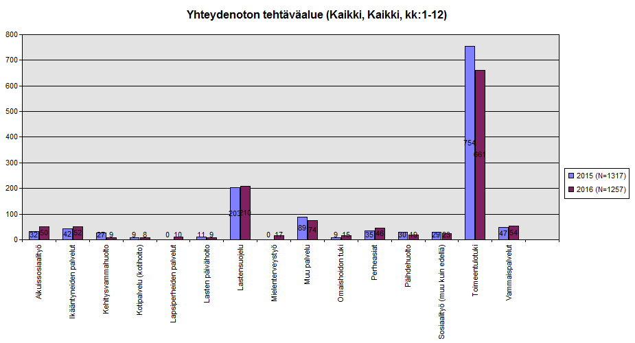 Kuvaaja 1: Sosiaaliasiamiehen koko toiminta-alueen yhteydenottojen tehtäväalueet vuosina 2015 ja 2016.