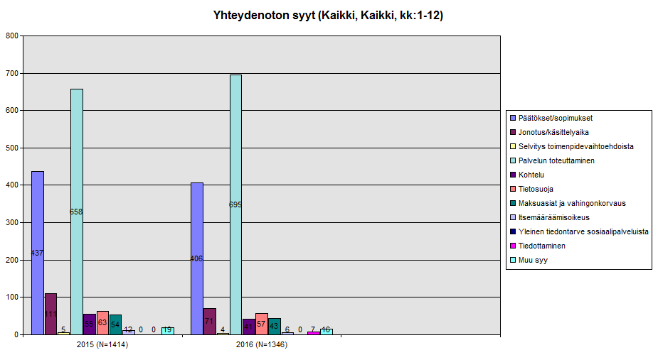 Kuvaaja 2: Sosiaaliasiamiehen koko toiminta-alueen yhteydenoton syyt vuosina 2015 ja 2016. Käsittelyaikaa koskevat yhteydenotot ovat vähentyneet.