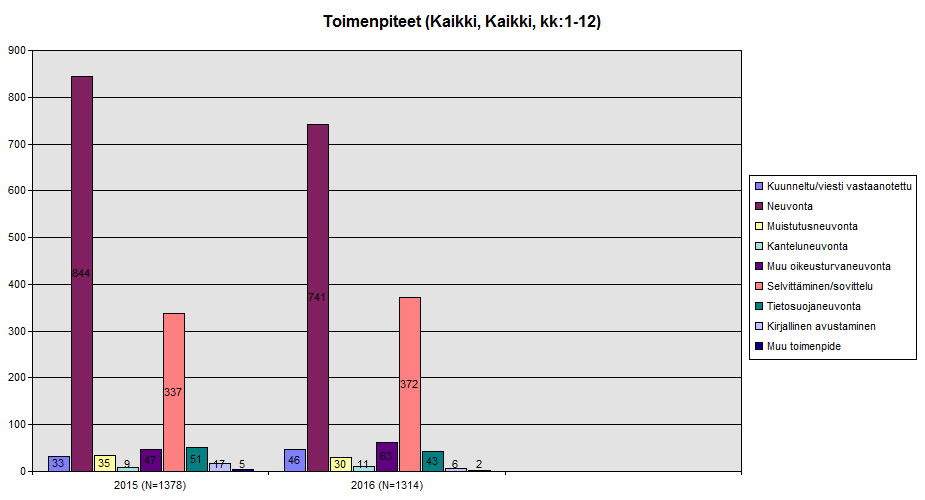 Kuvaaja 3: Sosiaaliasiamiehen toimenpiteet koskien koko toiminta-aluetta vuosina 2015 ja 2016. Sosiaaliasiamiehen yhteydenotot ovat laskeneet vuodesta 2015 vuoteen 2016.