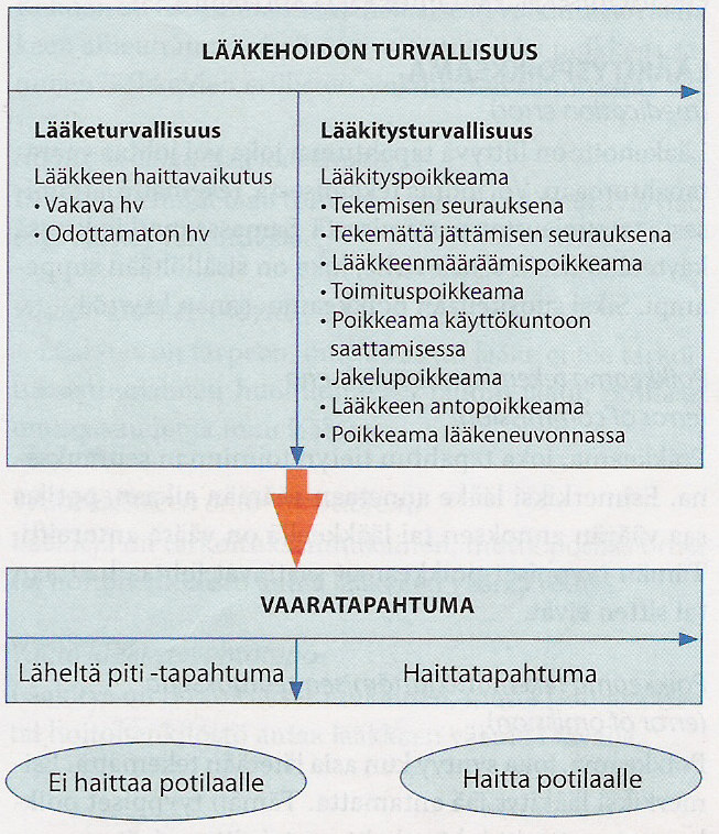 Lääketurvallisuus termin alle lukeutuu yksilökohtaisempia termejä tarkentamaan termistöä: lääkkeen haittavaikutus, lääketurvatoiminta lääkkeen vakava haittavaikutus, ja lääkkeen odottamaton