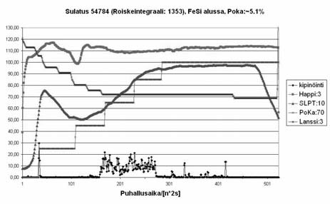 Havaittiin, että muun muassa happilanssin ohjauksella, happivirtauksen suuruudella ja kalkin ja ferropiin lisäyshetkellä on vaikutusta roiskumiseen.