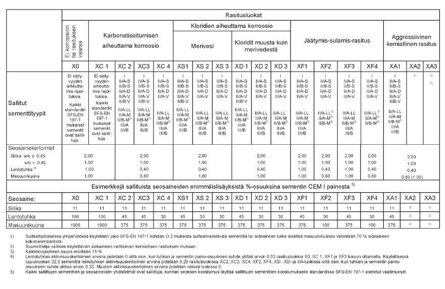 15 / 47 4 BETONIKOKEET 4.1 Betonin suhteitus Vihreän betonin suhteituksen pohjana käytettiin ominaisuuksiltaan vastaavan perinteisen säänkestävän betonin ja vihreän betonin ennakkokokeen suhteituksia.