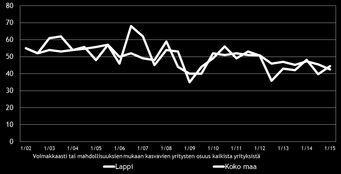 12 Pk-yritysbarometri, kevät 2015 5. PK-YRITYSTEN KASVUHAKUISUUS JA UUSIUTUMINEN Taulukko 5.