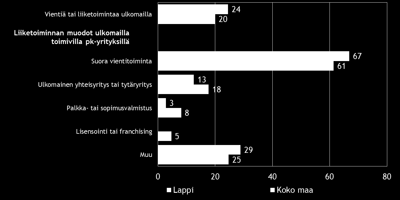 14 Pk-yritysbarometri, kevät 2015 6. PK-YRITYSTEN KANSAINVÄLISTYMINEN Joka viidennellä koko maan ja lähes joka neljännellä Lapin pk-yrityksistä on vientiä tai liiketoimintaa ulkomailla.