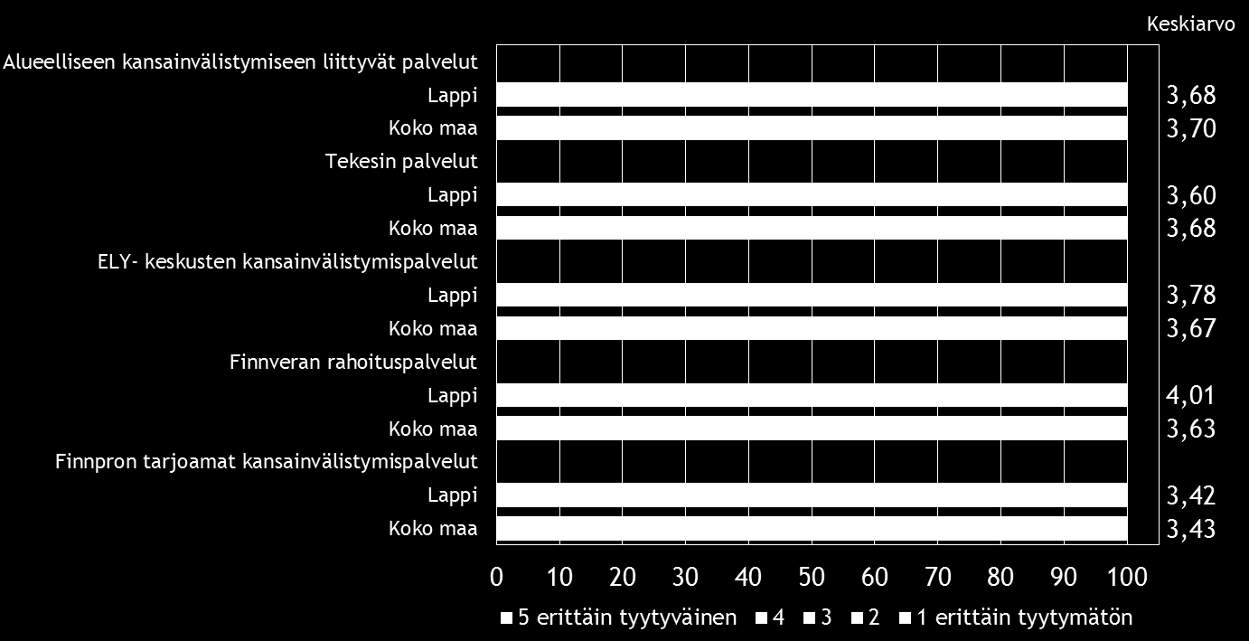 Pk-yritysbarometri, kevät 2015 17 Valtaosa eli yhdeksän kymmenestä pk-yrityksestä ei ole käyttänyt yritystoiminnan kansainvälistymiseen liittyviä julkisia palveluita viimeisen vuoden aikana.
