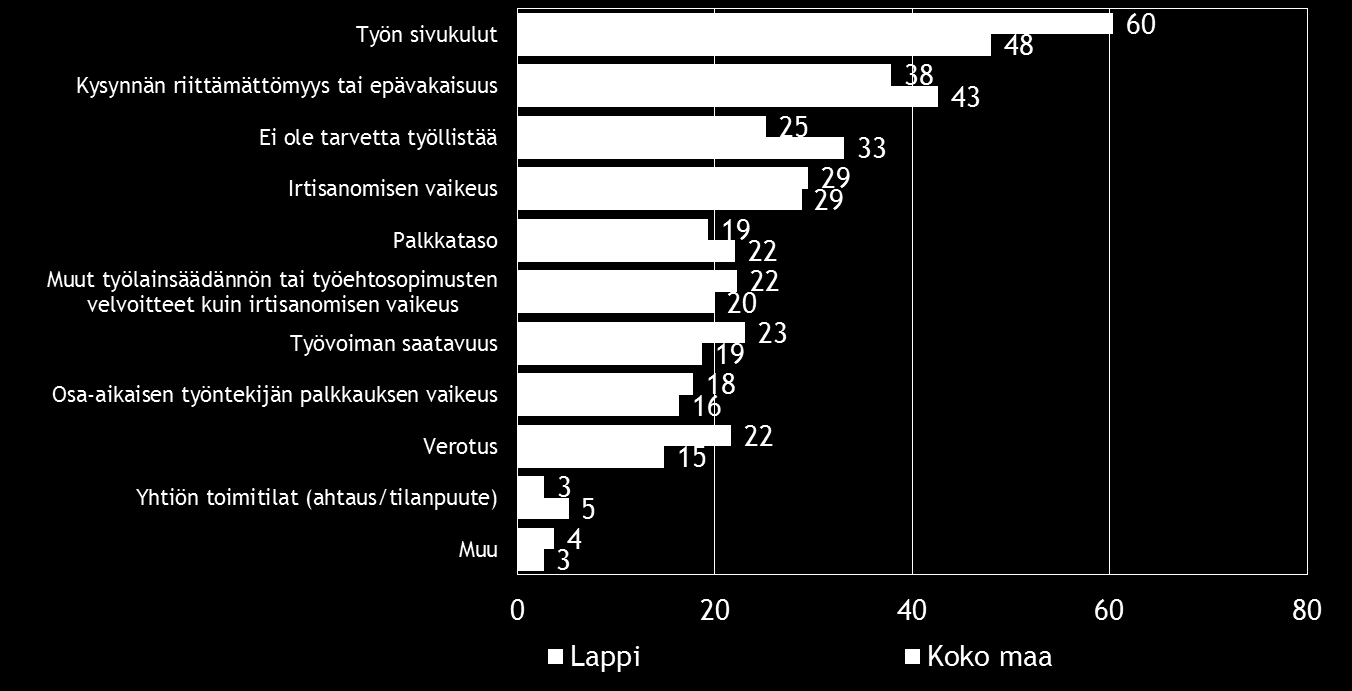 18 Pk-yritysbarometri, kevät 2015 7. PK-YRITYSTEN TYÖLLISTÄMISEN ESTEET Koko maan pk-yrityksistä kolmanneksella, mutta Lapin alueen pk-yrityksistä vain neljäsosalla ei ole tarvetta työllistää.