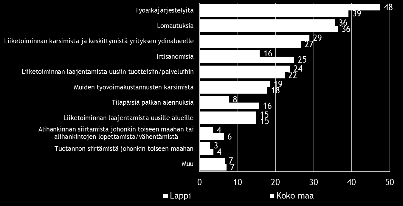 Pk-yritysbarometri, kevät 2015 19 8. PK-YRITYSTEN SOPEUTTAMISTOIMENPITEET Taulukko 8.