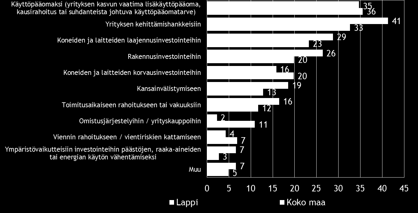 22 Pk-yritysbarometri, kevät 2015 Koko maassa yleisin ulkopuolisen rahoituksen käyttötarkoitus on käyttöpääoma.
