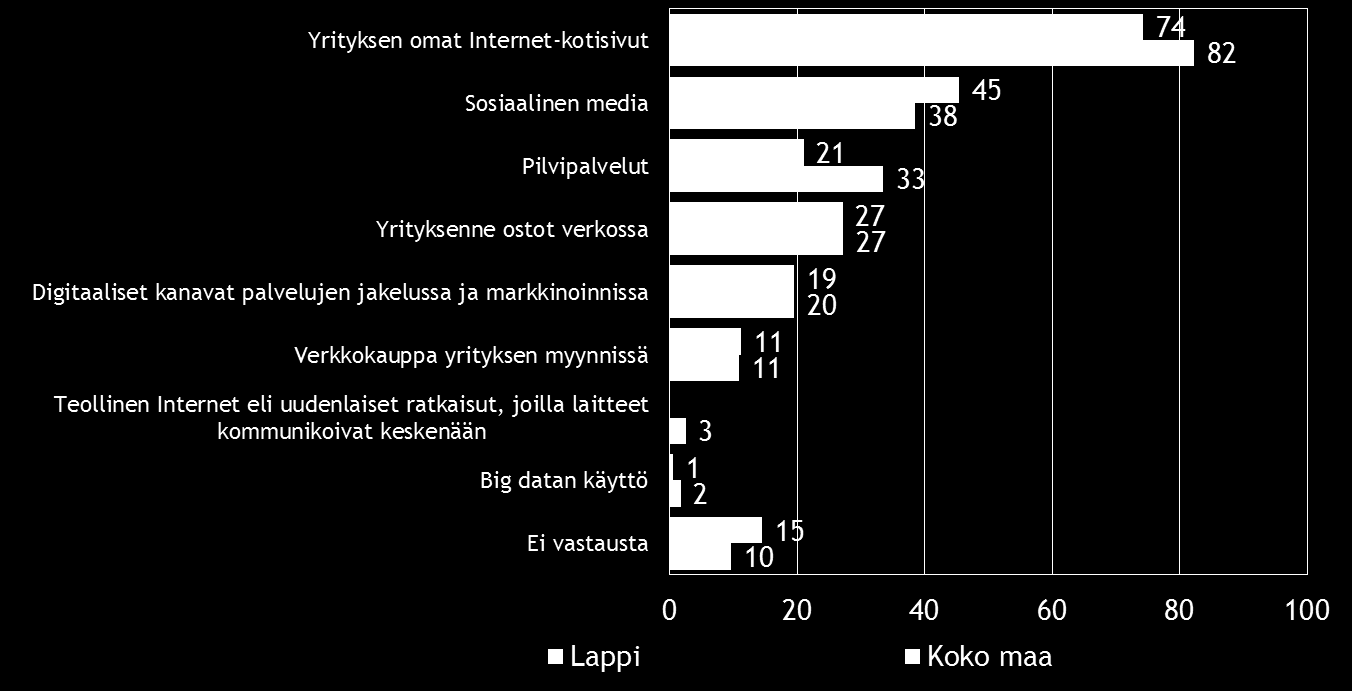 Pk-yritysbarometri, kevät 2015 23 10. DIGITAALISUUS LIIKETOIMINNASSA Neljällä viidestä koko maan ja noin kolmella neljästä Lapin alueen pk-yrityksestä on omat Internet-kotisivut.