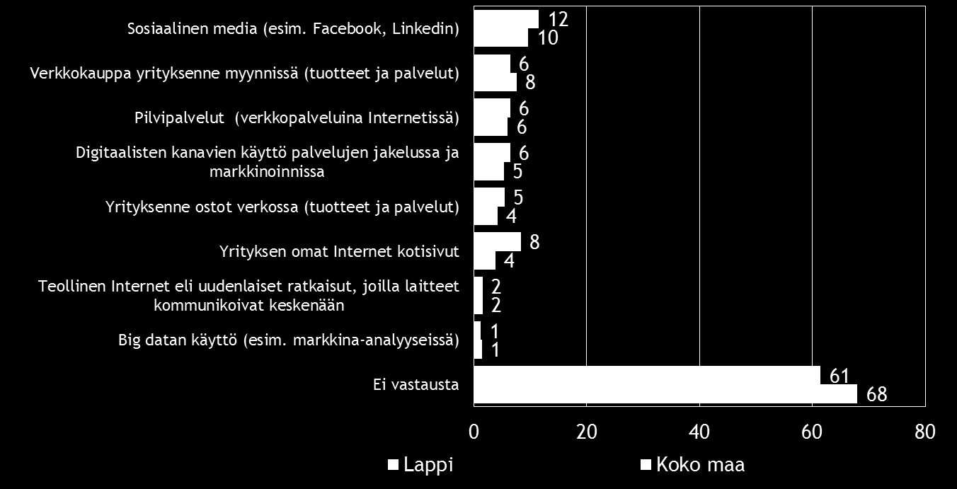 24 Pk-yritysbarometri, kevät 2015 Sosiaalinen media on yleisin digitalisoitumiseen liittyvä työkalu/palvelu, joka pkyrityksissä aiotaan ottaa käyttöön seuraavien 12 kuukauden aikana.