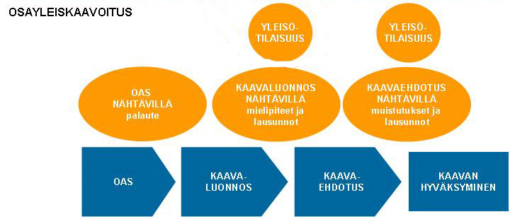 OSALLISTUMINEN JA VUOROVAIKUTUS OSALLISET Osallisia ovat kiinteistönomistajat ne, joiden asumiseen, työntekoon tai muihin oloihin valmisteilla oleva kaava saattaa olennaisesti vaikuttaa: o kaavan