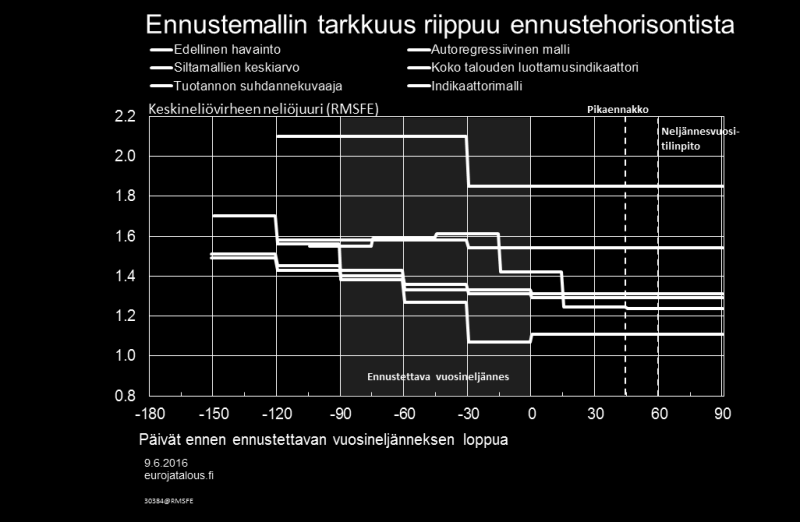 mikä on ennustehorisontti. Jos esimerkiksi tehtävänä on ennustaa toisen vuosineljänneksen kasvuvauhtia kesäkuussa alussa, mikä ennustemalli olisi syytä valita?