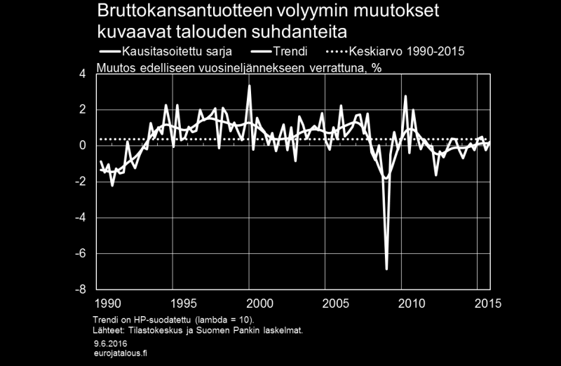 Satunnaistekijöistä puhdistettu trendi kuvaa paremmin talouden yleisempiä kehityslinjoja ja suhdannetilannetta. Lyhyen aikavälin ennustemallit myös suoriutuvat paremmin juuri trendin ennustamisessa.
