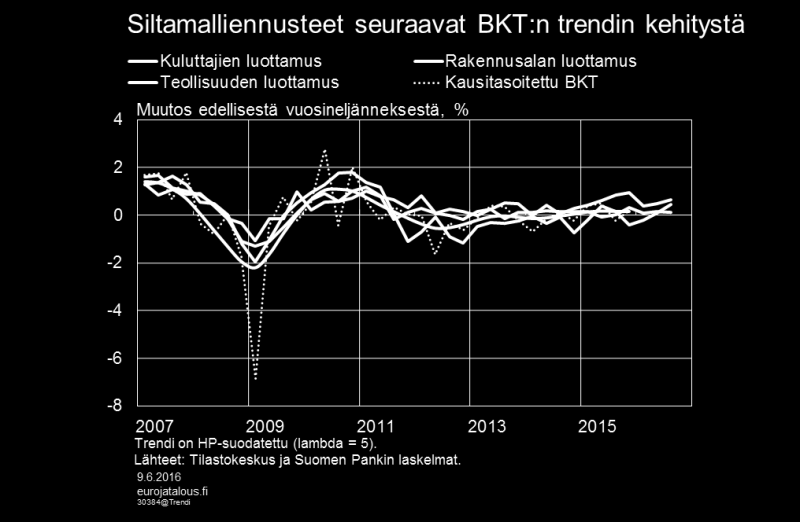 Tilastojen tarkentumista voidaan arvioida käyttämällä samoja mittareita kuin ennustevirheitä tarkasteltaessa. Vuosina 2008 2015 BKT:n neljännesvuosikasvun tilastomuutosten keskiarvo oli 0,2 %.