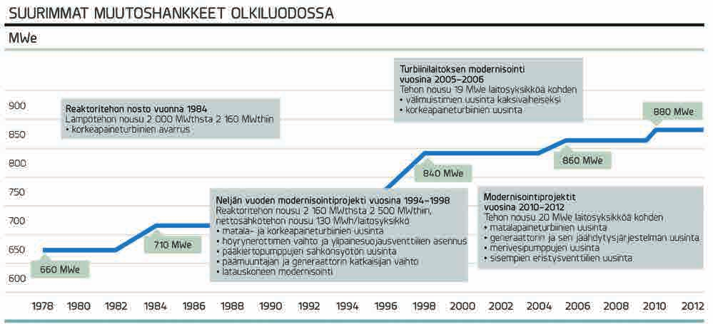 Kuva 2. Suurimmat muutoshankkeet Olkiluodossa.
