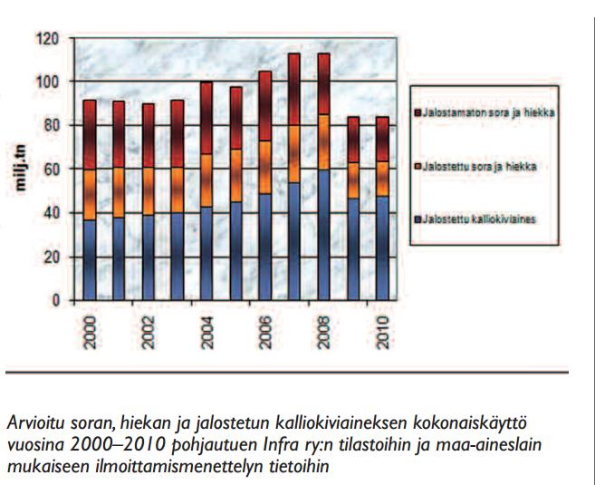 14 Kuvio 8. Maa-ainesten käyttö vuosina 2000 2010. (lähde: ymparisto.fi / maaainesten otto, 2012). 4.