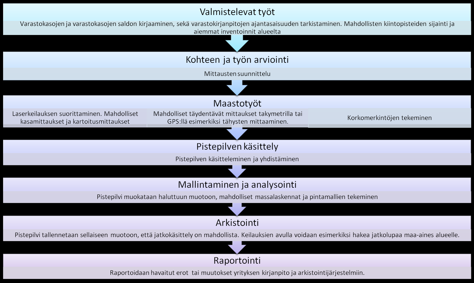 22 Pistepilven editoiminen havainnolliseen kuvamuotoon vaatii usein paljon jälkikäsittely johtuen pisteiden suuresta määrästä.