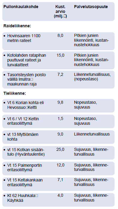 Pullonkaulakohteet Työssä on tunnistettu merkittävimmät yksittäiset palvelutaso-puutteet.