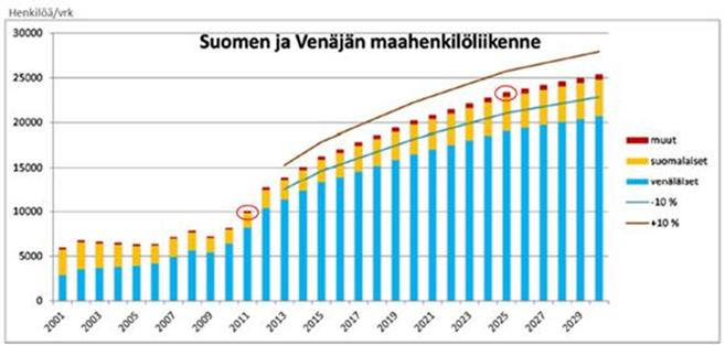 Lähtökohdat ja toimintaympäristön muutostekijät Lähtökohdat Logistisen aseman hyödyntäminen aluekehityksen moottorina Pohjoinen kasvuvyöhyke ja TEN-T liikenneverkot Kaakkois-Suomessa Rajaliikenteen