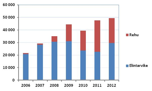 Silakalle ja kilohailille kasvavaa kysyntää vientimarkkinoilla Vuonna 2012 noin 30