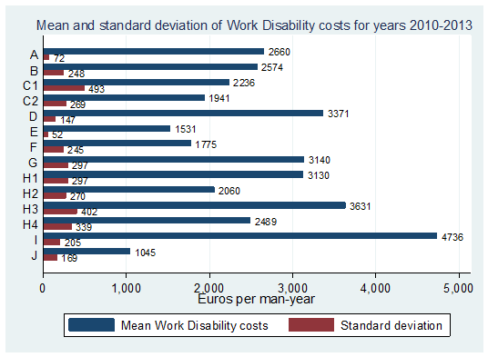 Työkyvyttömyyskustannukset olivat keskimäärin 2600 /htv Sairauspoissaolojen aiheuttamien kustannusten osuus (%) kaikista työkyvyttömyyskustannuksista A 72-79 B