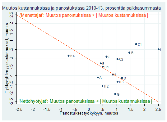 Muutos työkyvyttömyyskustannuksissa ja työkyvyttömyyden ehkäisyyn käytetyissä