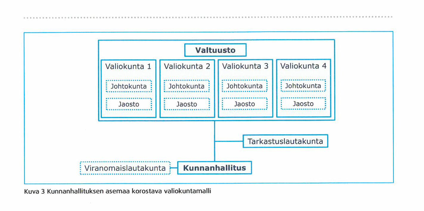 6 Valiokuntamalli Valiokuntamallissa perinteiset lautakunnat korvataan valiokunnilla. Ero lautakunnissa ja valiokunnissa on kokoonpanossa.