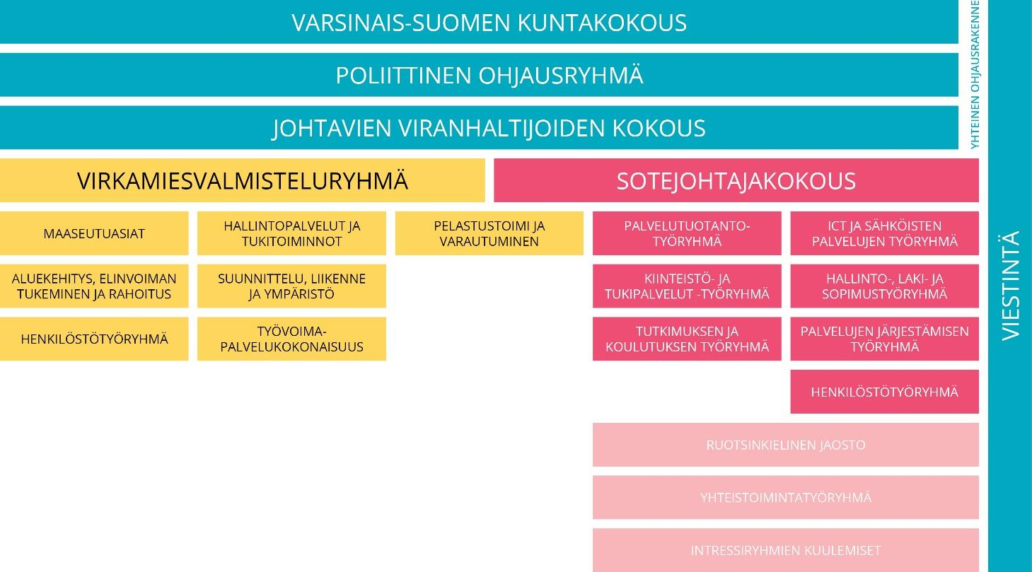 MAAKUNTAUUDISTUKSEN VALMISTELUN ORGANISOITU- MINEN SOTE- JA MAAKUNTAUUDISTUKSEN YHTEINEN YLÄTASON OHJAUSRAKENNE Varsinais-Suomen maakuntauudistuksen ja sote-uudistuksen valmistelua varten on