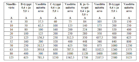 27 Kuvio 8. Silmukkaimpedanssin mittaus (Tiainen 2012, 345) Vertaamalla mittaustuloksia taulukoiden 5 ja 6 arvoihin todetaan syötön automaattisen poiskytkennän toimivuus.