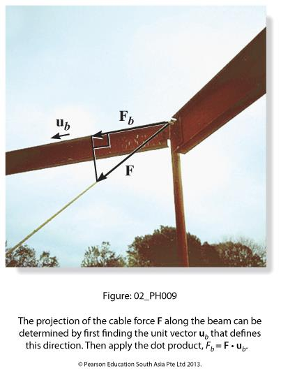 Voiman projektio (Luku 2.9) Nyt osaamme määrittää köydessä vaikuttavan voiman. Millaisen voiman köysivoima aiheuttaa kuvan rakenteeseen?