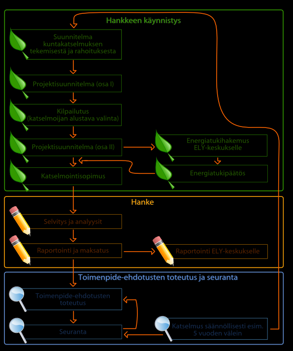 Hankkeen vaiheet Projektisuunnitelma Tukihakemus Maksatusselvitys Vastuuhenkilöt