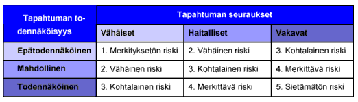 10 (10) Riskin suuruus saa pienimmillään arvon 1 (Merkityksetön riski) ja suurimmillaan arvon 5 (Sietämätön riski). Toimet kohdistetaan erityisesti merkittäviin ja sietämättömiin riskeihin.