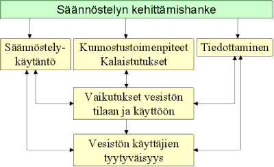 Säännöstelyn kehittäminen Säännöstelyn kehittämisellä tarkoitetaan toimenpiteitä, joilla säännöstelyä parannetaan siten, että se taloudellisilta, ekologisilta ja sosiaalisilta vaikutuksiltaan