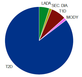 Skåne Diabetes Registry (ANDIS), n= 10 785 (age 0-97 yrs) Vaasa Diabetes Registry (DIREVA), n=5107 T1D LADA Sec DM