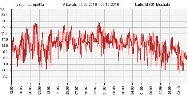 38 Kuvio 1. Lämpötilan vaihtelu kokeen aikajaksolla 12.5.-9.10.2016. 25 24h lämpösumma ( C) 20 15 10 5 0 12.5.2016 12.