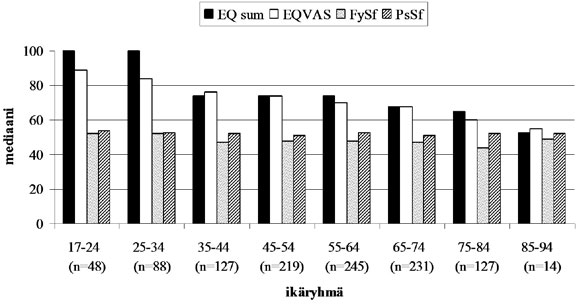 Taulukko 18. Taustamuuttujien yhteys alle 65vuotiaiden elämänlaatuarvoihin. (n=800) RAND FySf RAND PsSf EQsum EQ VAS F 17,38 (p<0.