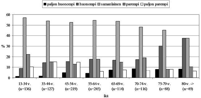 8 17 % oli tilastollisesti merkitsevästi huonompia kuin suomalaisesta väestöstä lasketut vertaisarvot (ero > 2 SD = p < 0,05). (Kuvio 11.) 5.4.