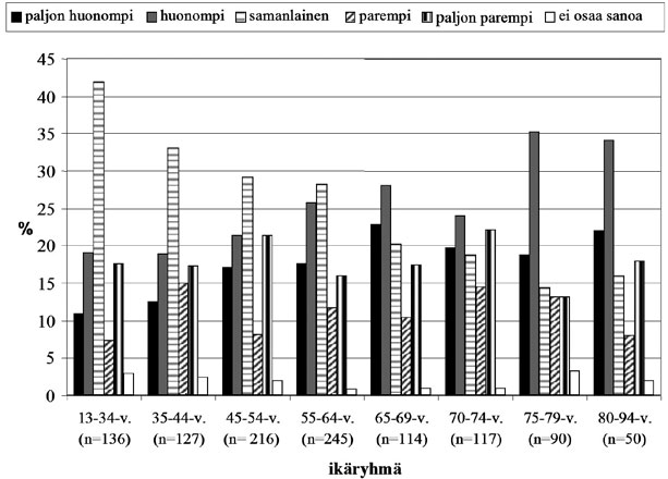 Kuvio 13. Elämänlaatu verrattuna tehohoitoa edeltäneeseen elämänlaatuun eri ikäryhmissä. Taulukko 20. Elämänlaatuarvot vuosina 1996 ja 2001.