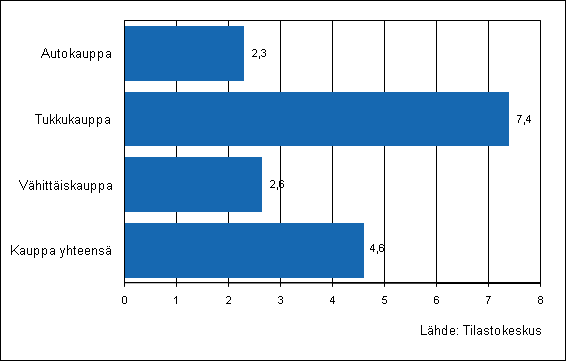 Kaupan yritysten varastojen muutos II/2011 III/2011, % Aineiston täydentymisen vuoksi kaupan varastotilaston vuoden 2011 ensimmäisen ja toisen neljänneksen tilastot on laskettu uudelleen: koko kaupan