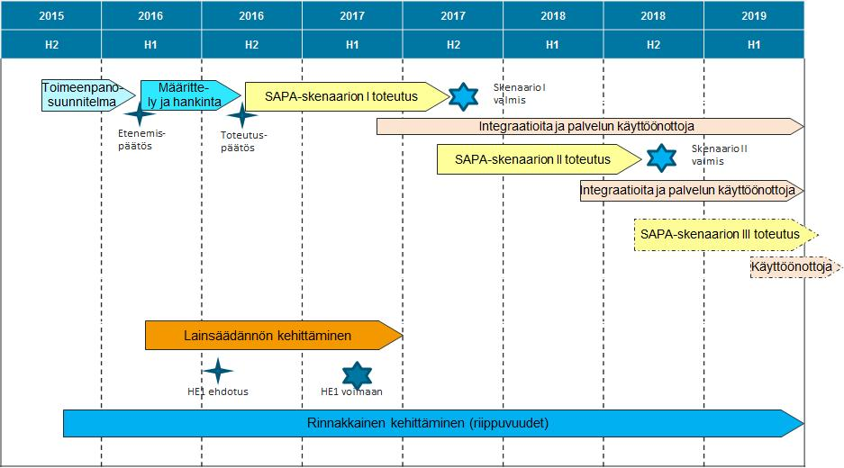 12 (17) 5.2 Toimeenpanon seuranta SAPA-skenaarion I toteuttamisen aikatauluksi ehdotetaan seuraavaa: - Hankinta 6-9 kuukautta järjestelmän kehittämispäätöksestä laskien.